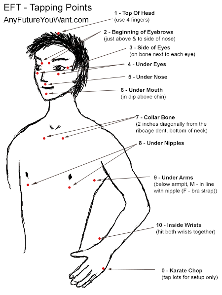 EFT tapping points